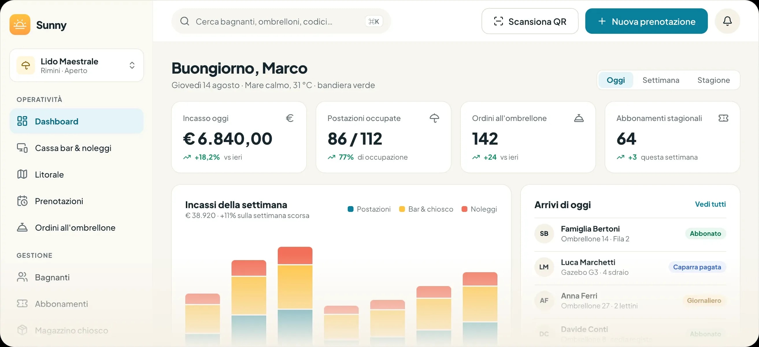 La dashboard di Sunny: incasso del giorno, postazioni occupate, ordini all'ombrellone, abbonamenti e arrivi di oggi