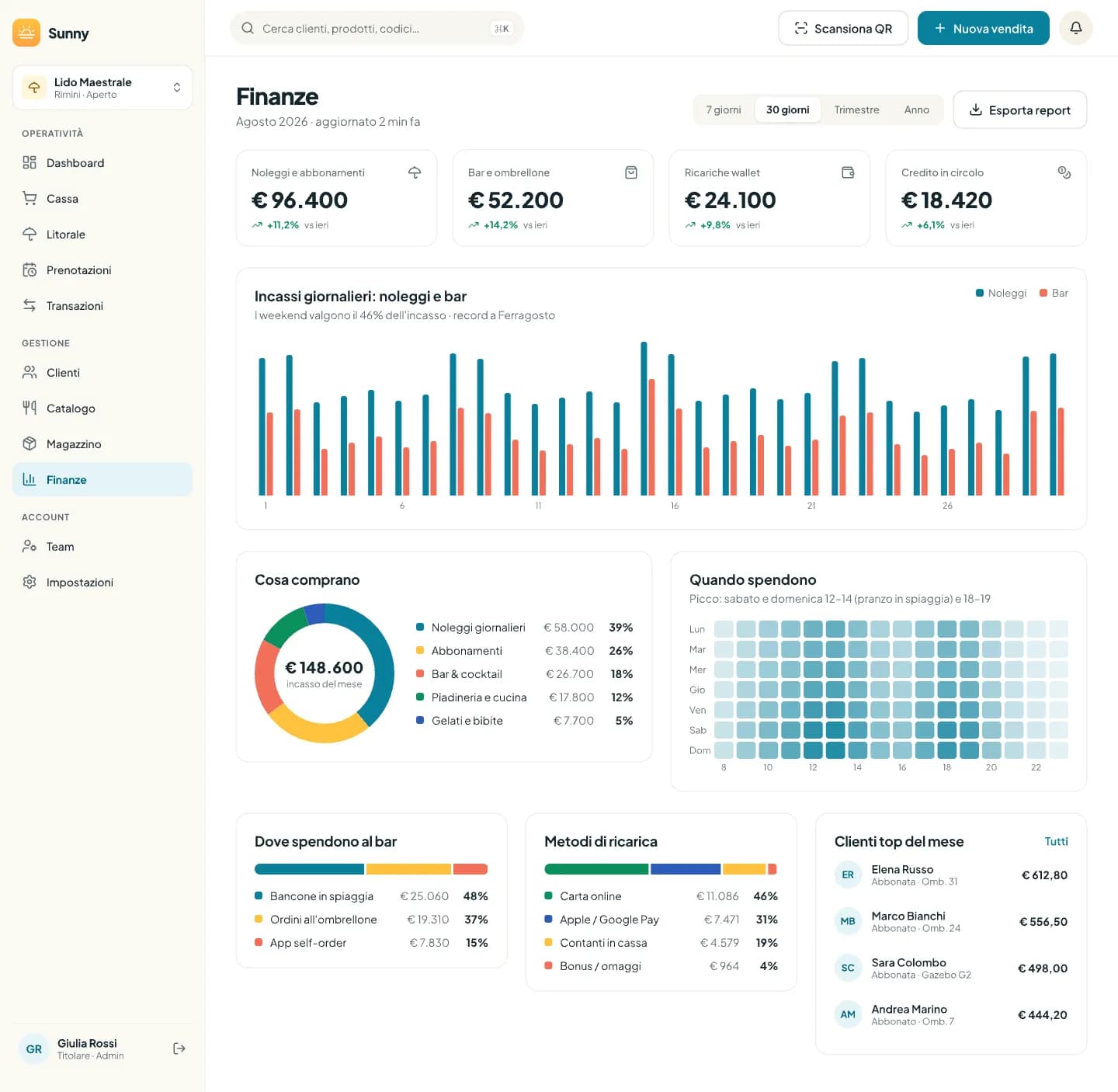 Schermata Finanze su desktop con indicatori, grafico degli incassi, categorie e mappa oraria